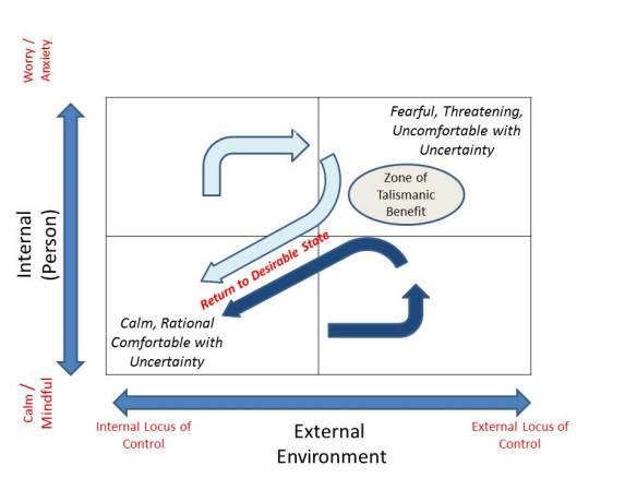 Fig 1: Illustrative impact of Talismanic approach